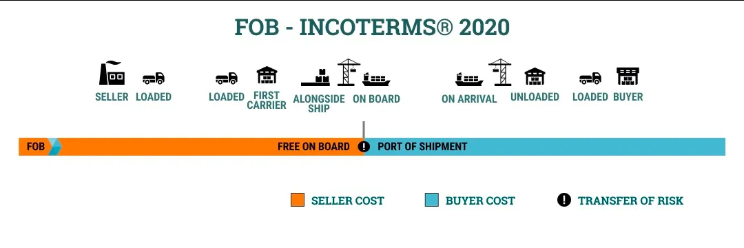 FOB Incoterms là gì? Người xuất nhập khẩu cần biết gì về FOB