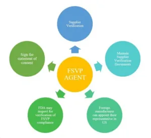 FSVP yêu cầu nhà nhập khẩu