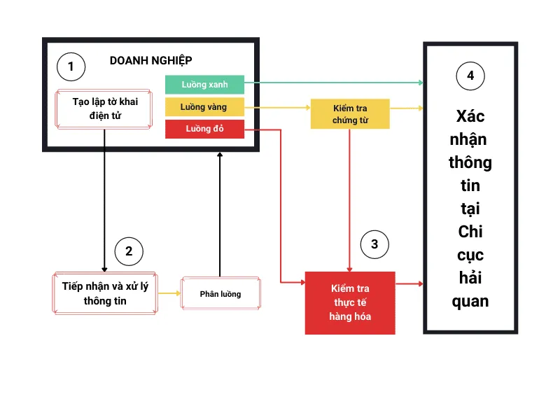 quy trình làm tờ khai hải quan