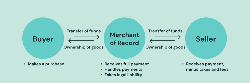 Merchant on Record (MOR)